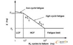 SN曲線SN curve計算