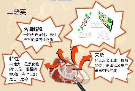 二惡英檢測(cè)