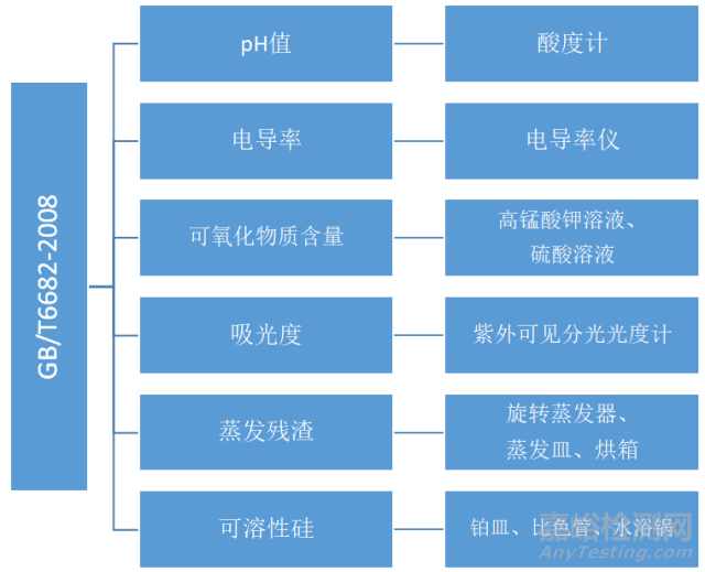 GB/T6682實(shí)驗(yàn)室用水國(guó)家標(biāo)準(zhǔn)