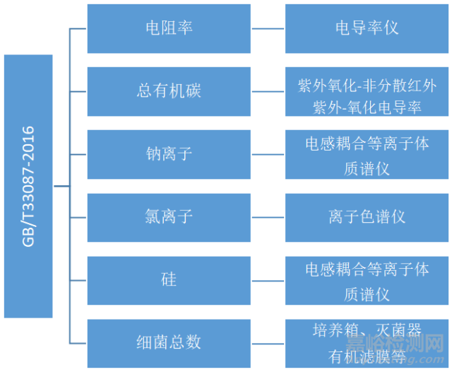 GB/T 33087-2016 儀器分析用高純水規(guī)格及試驗(yàn)方法