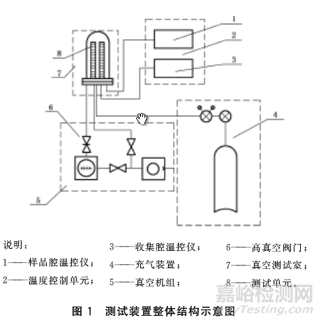 真空出氣測試裝置