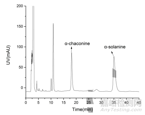 馬鈴薯中龍葵堿的測定方法