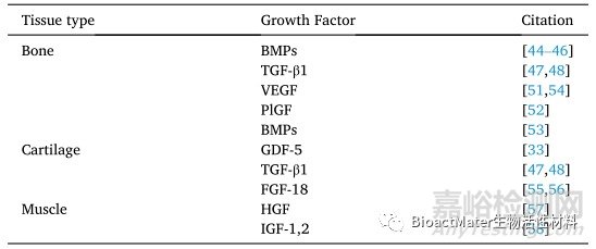 利用模擬細胞外基質(zhì)的載體遞送生長因子，用于肌肉骨骼組織工程和修復