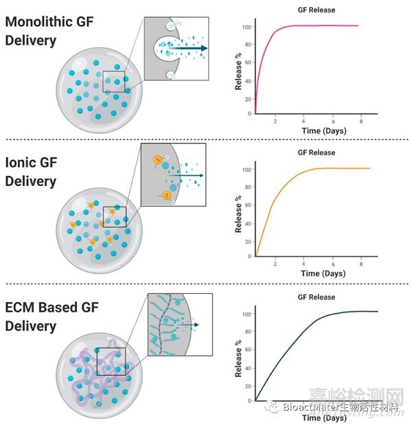 利用模擬細胞外基質(zhì)的載體遞送生長因子，用于肌肉骨骼組織工程和修復