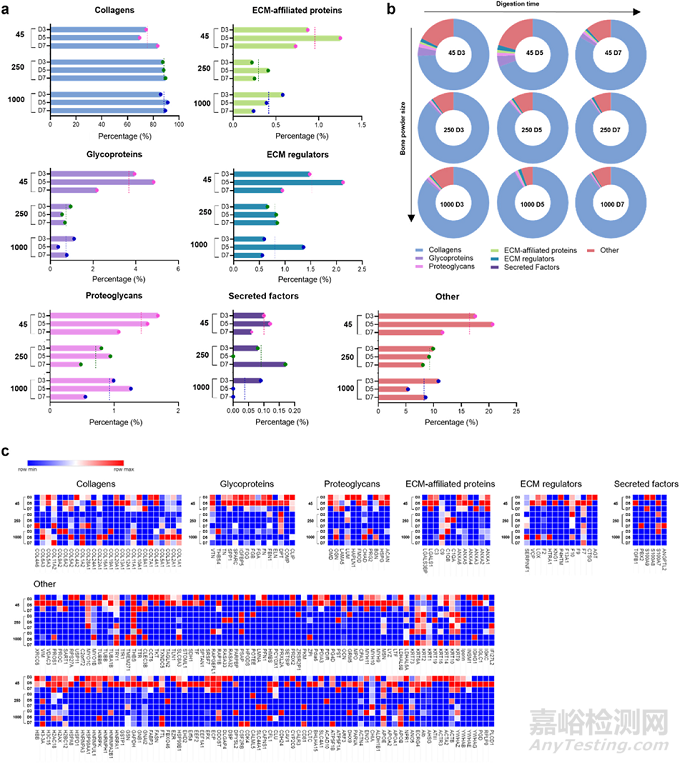 人骨組織來源的ECM水凝膠：通過工藝參數(shù)控制理化、生化和生物學(xué)特性