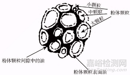 顏填料吸油量標(biāo)準(zhǔn)及其在涂料中的應(yīng)用簡(jiǎn)介