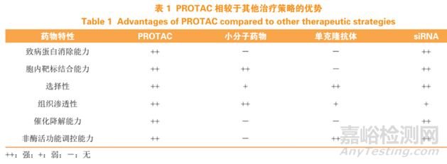 PROTAC藥物生物利用度優(yōu)化制劑策略