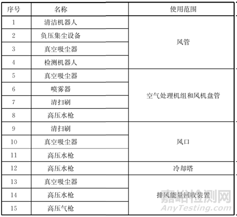 JG/T400-2025《通風空調(diào)系統(tǒng)清洗消毒技術(shù)要求》發(fā)布，12月1日實施！