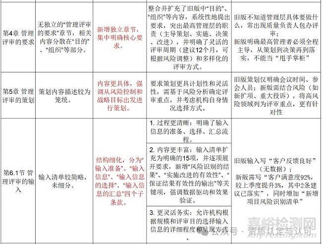 CNAS-GL012:2025《實(shí)驗(yàn)室和檢驗(yàn)機(jī)構(gòu)管理評審指南》 vs 2018 新舊版差異深度解析