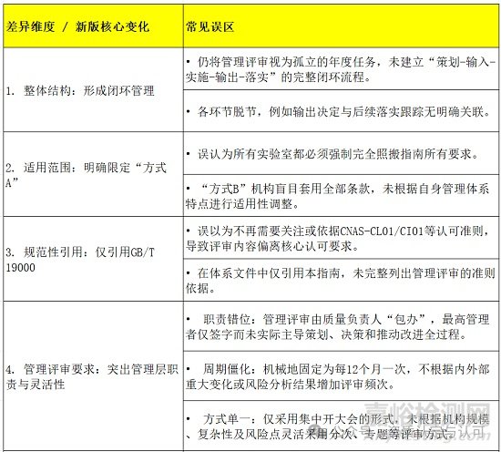 CNAS-GL012:2025《實(shí)驗(yàn)室和檢驗(yàn)機(jī)構(gòu)管理評審指南》 vs 2018 新舊版差異深度解析