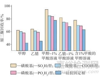 高效液相色譜-示差折光檢測法測定脲基復(fù)合肥及原料中縮二脲含量