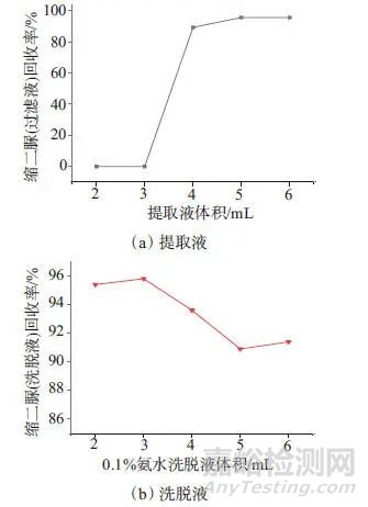 高效液相色譜-示差折光檢測法測定脲基復(fù)合肥及原料中縮二脲含量