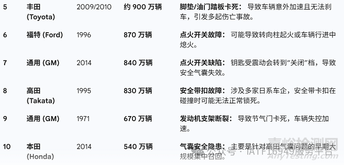 福特全球召回近440萬輛汽車