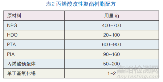 高透明高流平粉末涂料用丙烯酸改性聚酯樹(shù)脂的合成研究