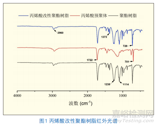 高透明高流平粉末涂料用丙烯酸改性聚酯樹(shù)脂的合成研究
