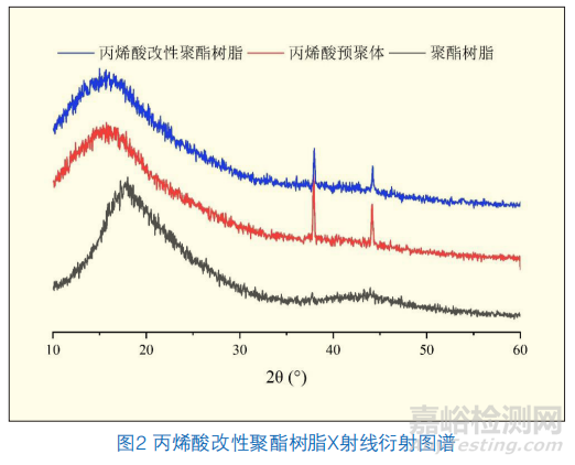 高透明高流平粉末涂料用丙烯酸改性聚酯樹(shù)脂的合成研究