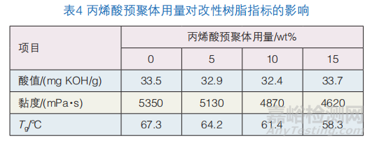 高透明高流平粉末涂料用丙烯酸改性聚酯樹(shù)脂的合成研究