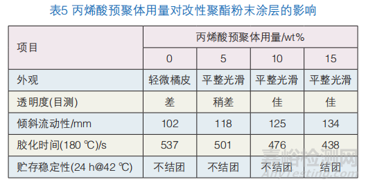 高透明高流平粉末涂料用丙烯酸改性聚酯樹(shù)脂的合成研究