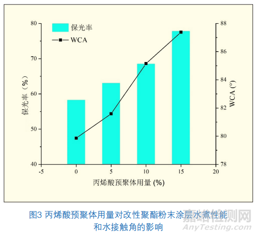 高透明高流平粉末涂料用丙烯酸改性聚酯樹(shù)脂的合成研究