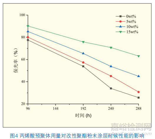 高透明高流平粉末涂料用丙烯酸改性聚酯樹(shù)脂的合成研究