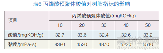 高透明高流平粉末涂料用丙烯酸改性聚酯樹(shù)脂的合成研究