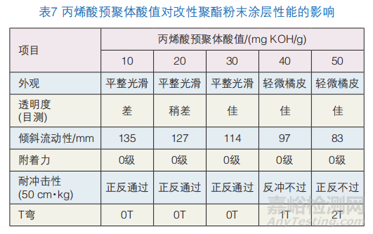 高透明高流平粉末涂料用丙烯酸改性聚酯樹(shù)脂的合成研究