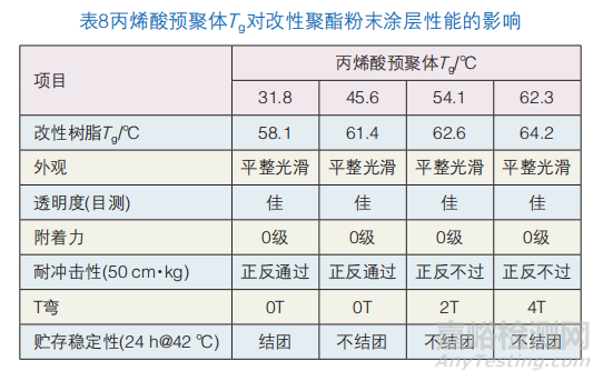 高透明高流平粉末涂料用丙烯酸改性聚酯樹(shù)脂的合成研究