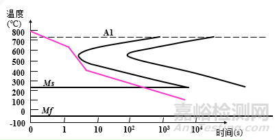 金屬材料力學性能及熱處理工藝知識點