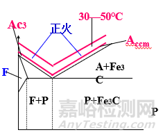 金屬材料力學性能及熱處理工藝知識點