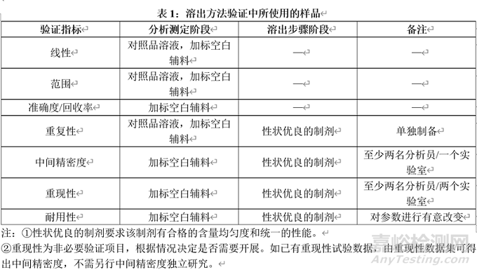關(guān)于溶出測定方法驗證的詳細操作手冊