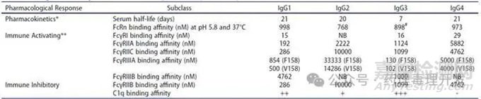 人和非臨床種屬的Fc受體表達(dá)、功能及種屬間結(jié)合的差異
