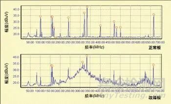 PCB板EMC信息的獲取及運用