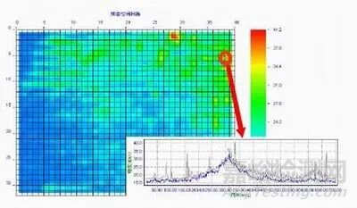 PCB板EMC信息的獲取及運用