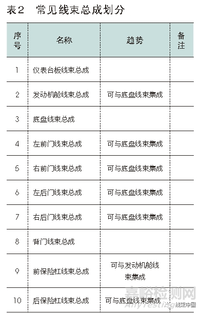汽車線束3D布局設(shè)計(jì)流程解讀