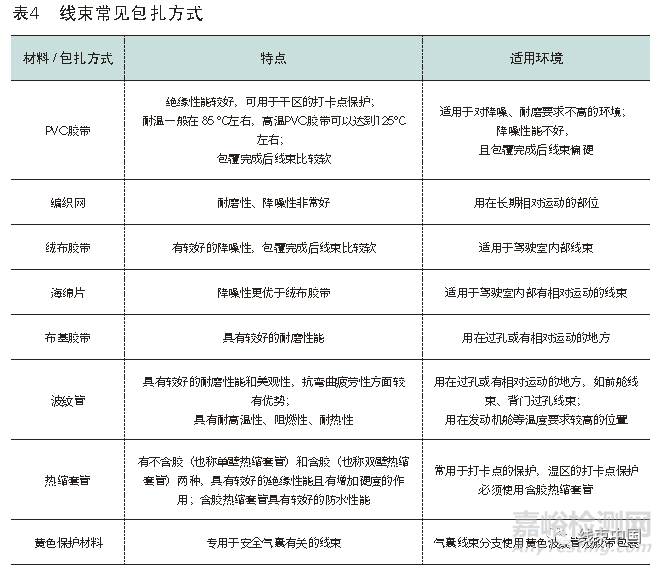 汽車線束3D布局設(shè)計(jì)流程解讀