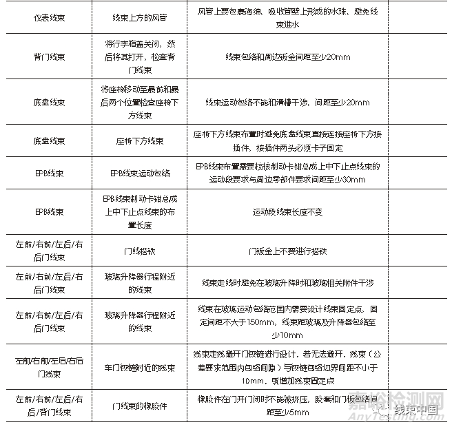 汽車線束3D布局設(shè)計(jì)流程解讀