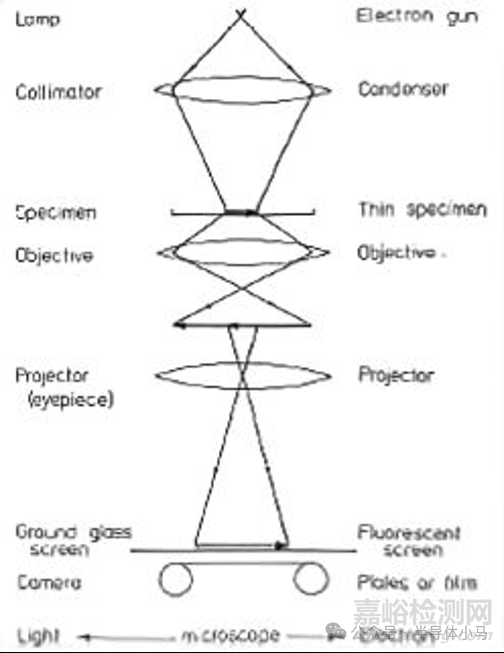 半導(dǎo)體制程測(cè)試分析利器：透射電子顯微鏡（TEM）