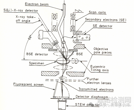 半導(dǎo)體制程測(cè)試分析利器：透射電子顯微鏡（TEM）