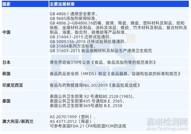 RCEP成員國食品接觸材料法規(guī)比較分析