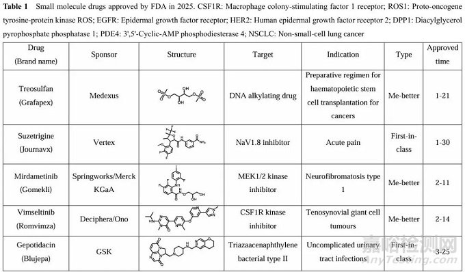 2025年首創(chuàng)性小分子藥物研究實(shí)例淺析