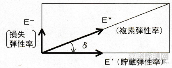 動態(tài)粘彈性特性的測定方法與測定數(shù)值的意義