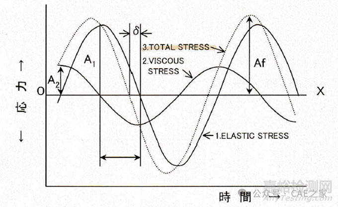 動態(tài)粘彈性特性的測定方法與測定數(shù)值的意義