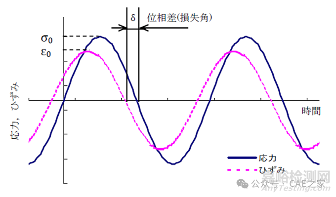 動態(tài)粘彈性特性的測定方法與測定數(shù)值的意義