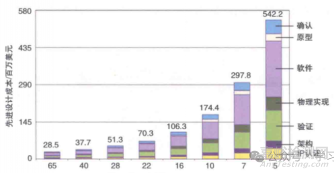 芯粒設(shè)計(jì)與異質(zhì)集成封裝