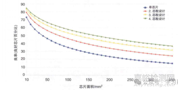 芯粒設(shè)計(jì)與異質(zhì)集成封裝