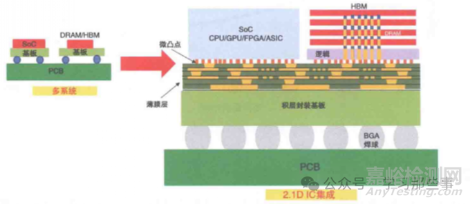 芯粒設(shè)計(jì)與異質(zhì)集成封裝