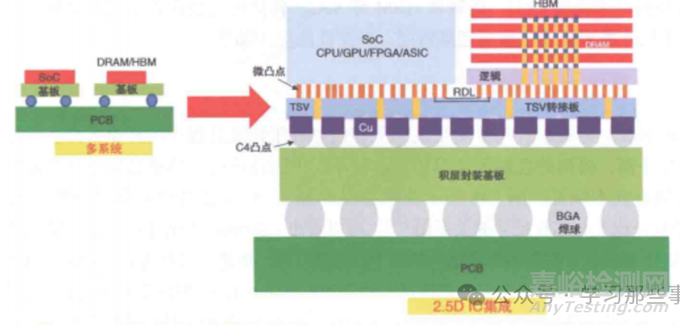 芯粒設(shè)計(jì)與異質(zhì)集成封裝
