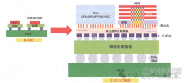 芯粒設(shè)計(jì)與異質(zhì)集成封裝
