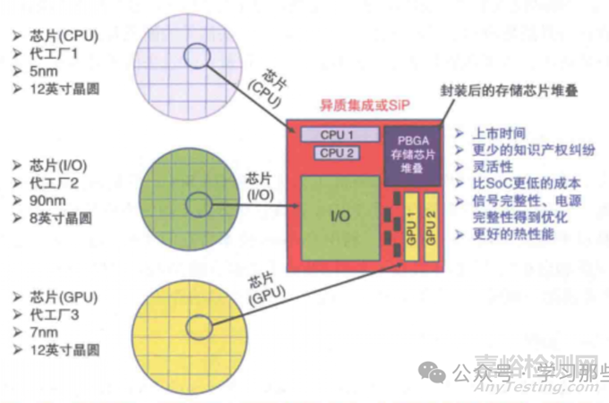 芯粒設(shè)計(jì)與異質(zhì)集成封裝