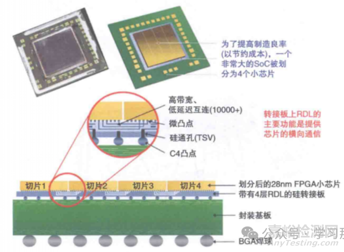 芯粒設(shè)計(jì)與異質(zhì)集成封裝
